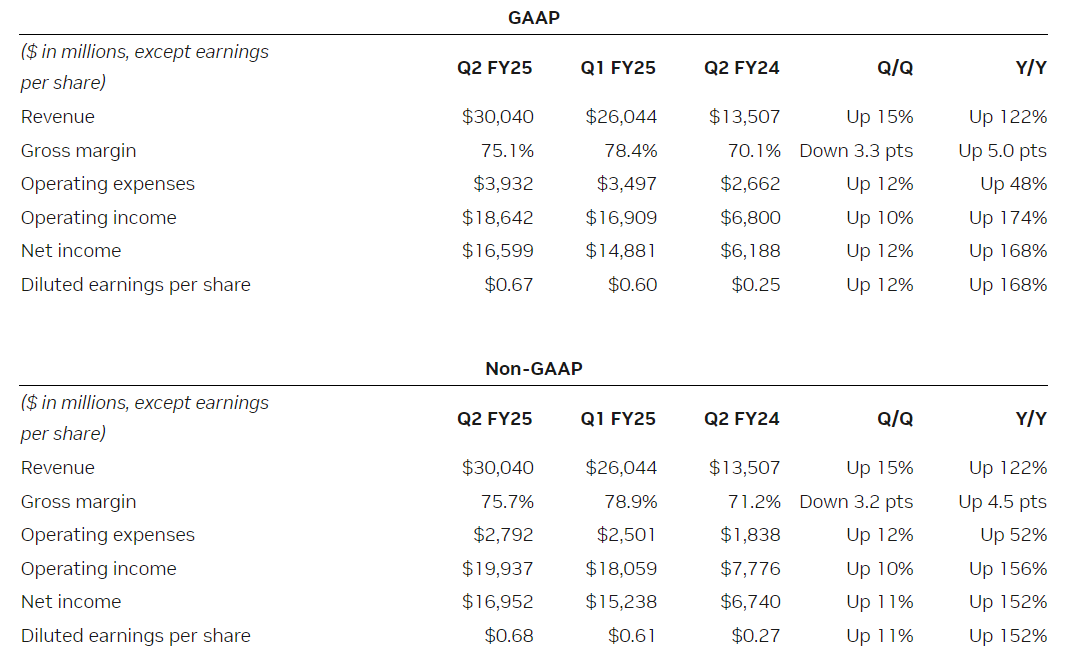 Nvidia 2025 Fiscal summary